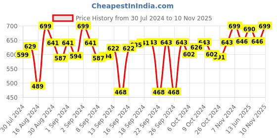 ajio.com tesmare Set of 2 Quilted Cushion Covers 18" x 18" tesmare Price History Graph from 30 Jul 2024 to 10 Nov 2025