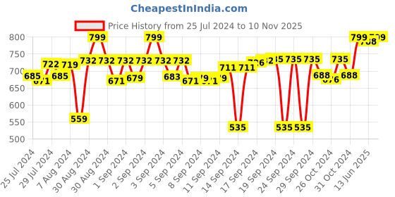 ajio.com tesmare Set of 2 Quilted Cushion Covers 20" x 20" tesmare Price History Graph from 25 Jul 2024 to 10 Nov 2025