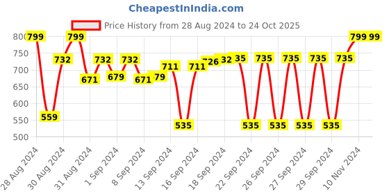 ajio.com tesmare Set of 2 Quilted Cushion Covers 24" x 24" tesmare Price History Graph from 28 Aug 2024 to 24 Oct 2025
