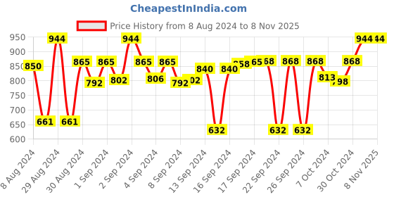 ajio.com tesmare Set of 5 Printed Square Cushion Covers 16" x 16" tesmare Price History Graph from 8 Aug 2024 to 8 Nov 2025