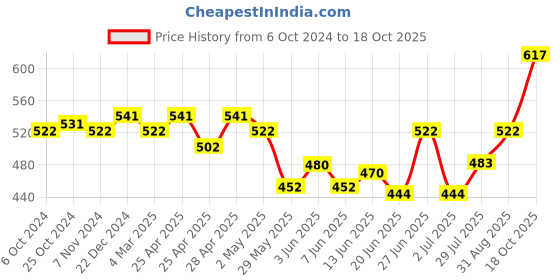 ajio.com tesmezy Solid Camisole tesmezy Price History Graph from 6 Oct 2024 to 18 Oct 2025