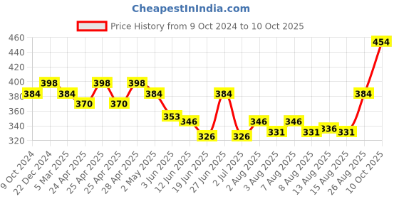 ajio.com tesmezy Solid Camisole And Tanks tesmezy Price History Graph from 9 Oct 2024 to 10 Oct 2025
