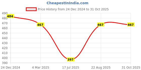 ajio.com tesmezy Solid Sports Bra tesmezy Price History Graph from 24 Dec 2024 to 31 Oct 2025