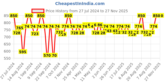 ajio.com coral tree Test Tube Planter Decorated Photo Frame coral tree Price History Graph from 27 Jul 2024 to 27 Nov 2025