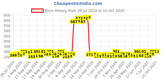 ajio.com texco Strappy Round-Neck Camisole texco Price History Graph from 29 Jul 2024 to 9 Oct 2025