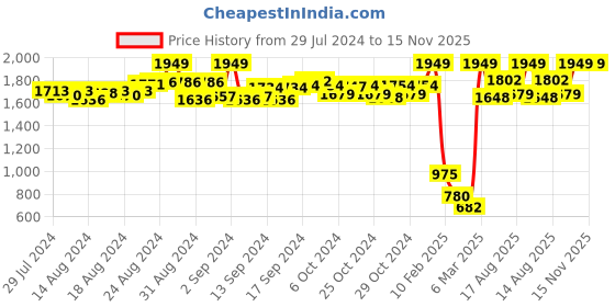 ajio.com texco Waterfall Shrug with Contrast Taping texco Price History Graph from 29 Jul 2024 to 15 Nov 2025