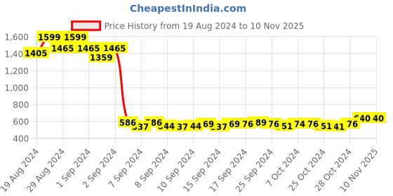 ajio.com texco Women Mid-Rise Slim Jeans texco Price History Graph from 19 Aug 2024 to 9 Nov 2025