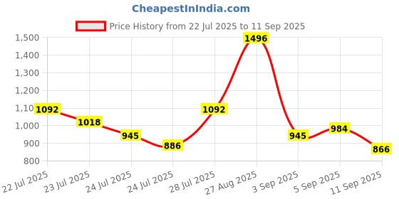 ajio.com texstile Women Embellished Straight Kurta Set texstile Price History Graph from 22 Jul 2025 to 11 Sep 2025