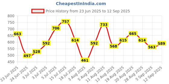 ajio.com texstile Women Embroidered Straight Kurta Set with Dupatta texstile Price History Graph from 23 Jun 2025 to 12 Sep 2025