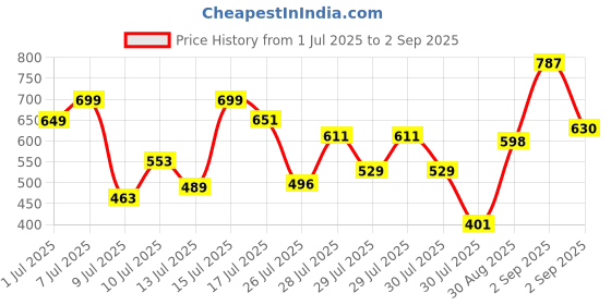 ajio.com texstile Women Embroidered Straight Kurta Set with Dupatta texstile Price History Graph from 1 Jul 2025 to 2 Sep 2025