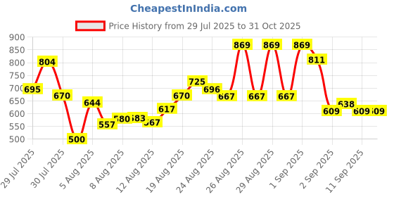 ajio.com texstile Women Embroidered Straight Kurta Suit Set  texstile Price History Graph from 29 Jul 2025 to 30 Oct 2025