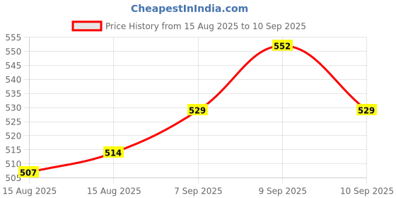 ajio.com texstile Women Floral Print A-Line Kurta Set texstile Price History Graph from 15 Aug 2025 to 10 Sep 2025