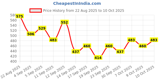 ajio.com texstile Women Floral Print A-Line Kurta Set texstile Price History Graph from 22 Aug 2025 to 10 Oct 2025