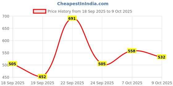 ajio.com texstile Women Floral Print A-Line Kurta Set texstile Price History Graph from 18 Sep 2025 to 9 Oct 2025