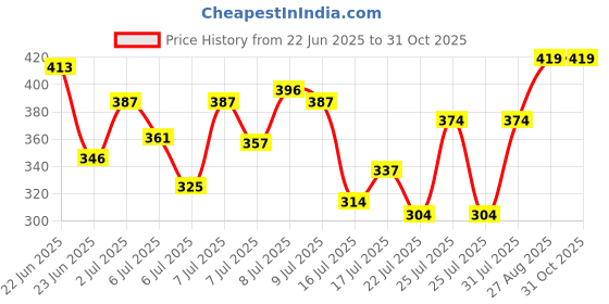 ajio.com texstile Women Floral Print Straight Kurta Set texstile Price History Graph from 22 Jun 2025 to 30 Oct 2025