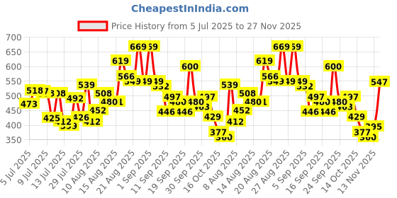 ajio.com texstile Women Floral Print Straight Kurta Set texstile Price History Graph from 5 Jul 2025 to 27 Nov 2025