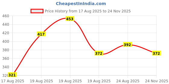 ajio.com texstile Women Floral Print Straight Kurta Set texstile Price History Graph from 17 Aug 2025 to 24 Nov 2025