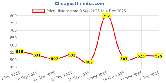 ajio.com texstile Women Floral Print Straight Kurta Set texstile Price History Graph from 9 Sep 2025 to 4 Dec 2025