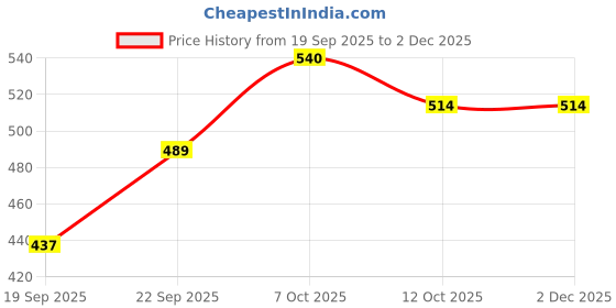 ajio.com texstile Women Floral Print Straight Kurta Set texstile Price History Graph from 19 Sep 2025 to 2 Dec 2025