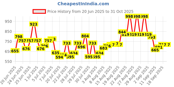 ajio.com texstile Women Floral Print Straight Kurta Suit Set texstile Price History Graph from 20 Jun 2025 to 31 Oct 2025