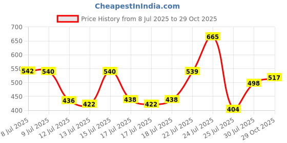 ajio.com texstile Women Geometric Kurta Set texstile Price History Graph from 8 Jul 2025 to 29 Oct 2025