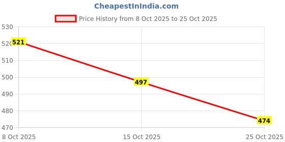 ajio.com texstile Women Leaf Print Straight Kurta Set texstile Price History Graph from 8 Oct 2025 to 25 Oct 2025