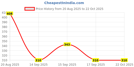 ajio.com texstile Women Tropical Print Straight Kurta Set texstile Price History Graph from 20 Aug 2025 to 22 Oct 2025