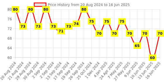 ajio.com usoxo Text Applique Socks with Turn-Up Hem usoxo Price History Graph from 20 Aug 2024 to 16 Jun 2025