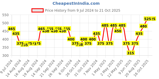 ajio.com romee Text Print Laundry Bag romee Price History Graph from 9 Jul 2024 to 16 Oct 2025