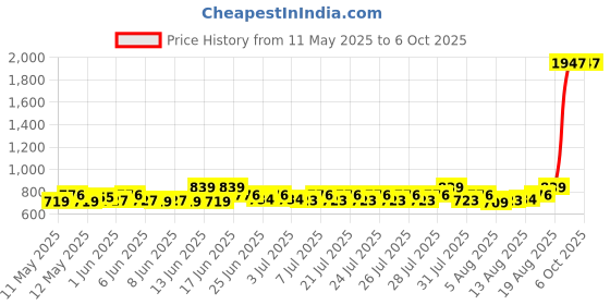 ajio.com textile and beyond Colourblock Foldable Baby Bucket Hamper  textile and beyond Price History Graph from 11 May 2025 to 5 Oct 2025