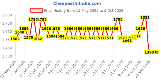 ajio.com textile and beyond Colourblock Storage Organizer Foldable Bucket  textile and beyond Price History Graph from 13 May 2025 to 4 Oct 2025