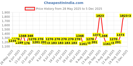 ajio.com textile and beyond Cotton Rope Laundry Basket textile and beyond Price History Graph from 28 May 2025 to 5 Dec 2025