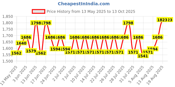 ajio.com textile and beyond Foldable Cotton Baby Bucket Hamper textile and beyond Price History Graph from 13 May 2025 to 12 Oct 2025
