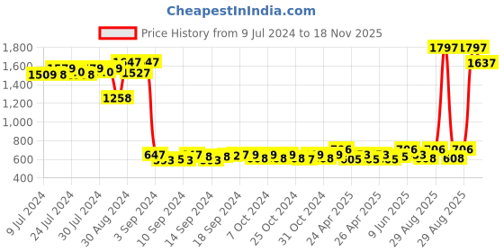 ajio.com textile and beyond Foldable Jute Laundry Basket textile and beyond Price History Graph from 9 Jul 2024 to 18 Nov 2025