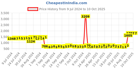 ajio.com textile and beyond Foldable Jute Laundry Basket textile and beyond Price History Graph from 9 Jul 2024 to 4 Oct 2025
