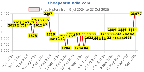 ajio.com textile and beyond Foldable Jute Laundry Basket textile and beyond Price History Graph from 9 Jul 2024 to 23 Oct 2025