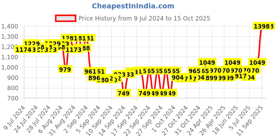 ajio.com textile and beyond Foldable Jute Laundry Basket textile and beyond Price History Graph from 9 Jul 2024 to 14 Oct 2025
