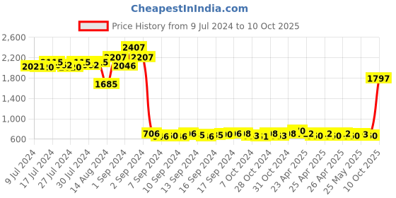 ajio.com textile and beyond Foldable Jute Laundry Basket textile and beyond Price History Graph from 9 Jul 2024 to 10 Oct 2025