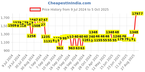 ajio.com textile and beyond Foldable Jute Laundry Basket textile and beyond Price History Graph from 9 Jul 2024 to 4 Oct 2025