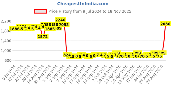 ajio.com textile and beyond Foldable Jute Laundry Basket textile and beyond Price History Graph from 9 Jul 2024 to 18 Nov 2025