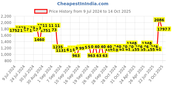 ajio.com textile and beyond Foldable Laundry Cotton Pot textile and beyond Price History Graph from 9 Jul 2024 to 4 Oct 2025