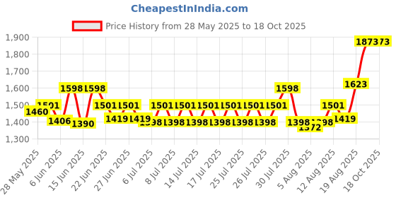 ajio.com textile and beyond Foldable Laundry Storage Organizer Basket  textile and beyond Price History Graph from 28 May 2025 to 18 Oct 2025