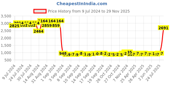 ajio.com textile and beyond Foldable Wardrobe Cotton Mini Rope Laundry Basket textile and beyond Price History Graph from 9 Jul 2024 to 29 Nov 2025