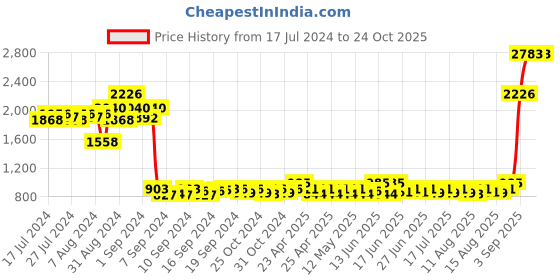ajio.com textile and beyond Foldable Wardrobe Cotton Mini Rope Laundry Basket textile and beyond Price History Graph from 17 Jul 2024 to 23 Oct 2025