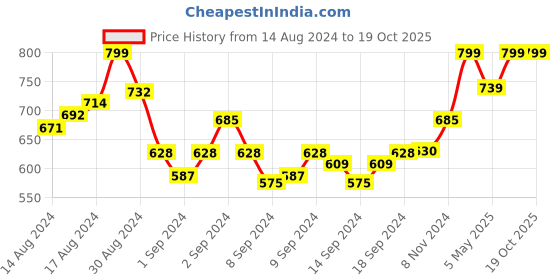 ajio.com textile and beyond Handloom Cotton Cushion Cover 16" x 16" textile and beyond Price History Graph from 14 Aug 2024 to 18 Oct 2025