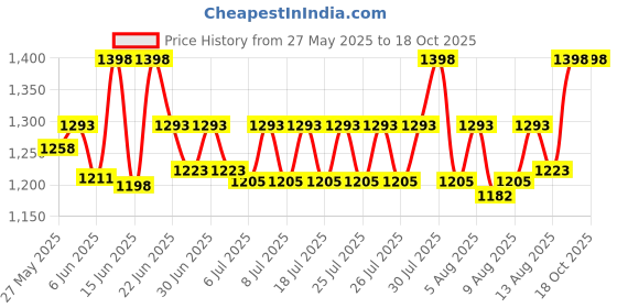 ajio.com textile and beyond Handmade Jute Storage Basket textile and beyond Price History Graph from 27 May 2025 to 18 Oct 2025
