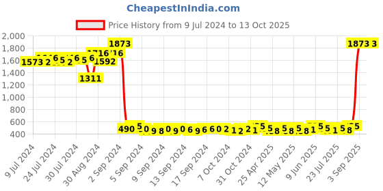 ajio.com textile and beyond Holder Wooden Centre Table Plate Sheet Floor mats textile and beyond Price History Graph from 9 Jul 2024 to 12 Oct 2025