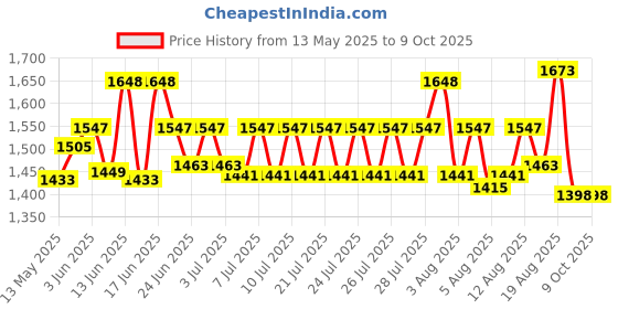 ajio.com Textile and Beyond laundry storage textile and beyond Price History Graph from 13 May 2025 to 8 Oct 2025