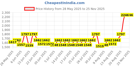 ajio.com textile and beyond Mini Rope Laundry Storage Jute Basket textile and beyond Price History Graph from 28 May 2025 to 24 Nov 2025