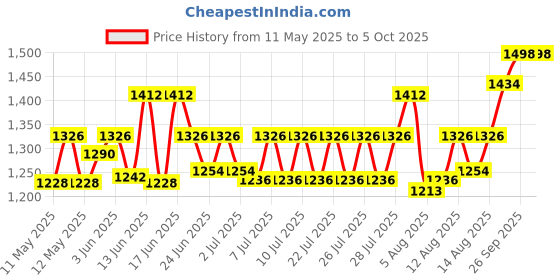 ajio.com textile and beyond Pack of 2 Solid Storage Badket textile and beyond Price History Graph from 11 May 2025 to 5 Oct 2025